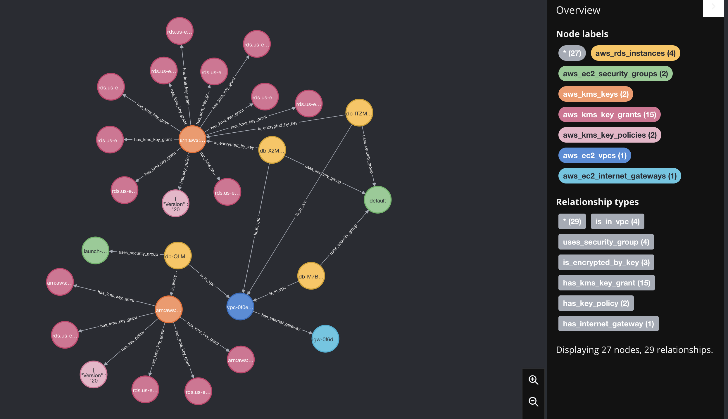 Sample Graph of RDS Instances